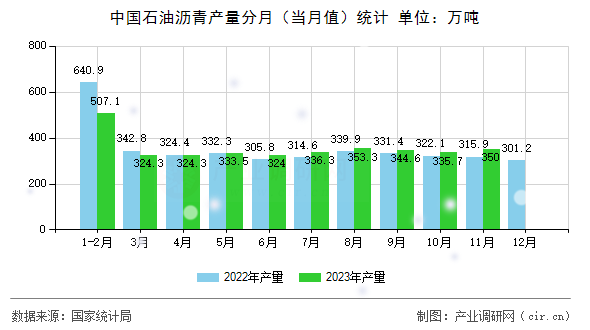 中國石油瀝青產(chǎn)量分月（當月值）統(tǒng)計