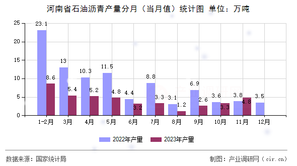河南省石油瀝青產(chǎn)量分月（當(dāng)月值）統(tǒng)計(jì)圖