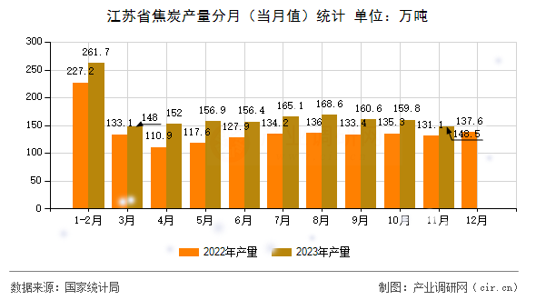 江蘇省焦炭產量分月（當月值）統計
