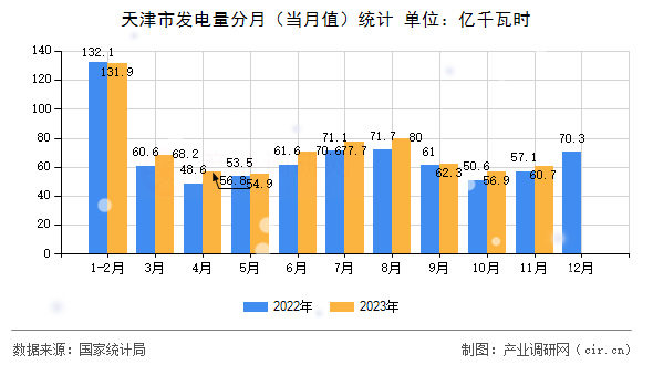天津市發(fā)電量分月（當(dāng)月值）統(tǒng)計