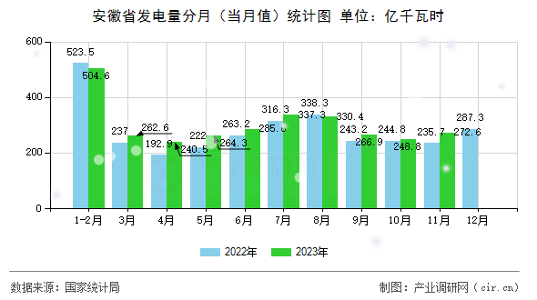 安徽省發(fā)電量分月（當(dāng)月值）統(tǒng)計(jì)圖