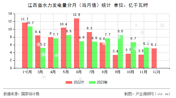 江西省水力發(fā)電量分月（當月值）統(tǒng)計