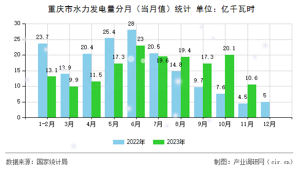 重慶市水力發(fā)電量分月（當(dāng)月值）統(tǒng)計(jì)