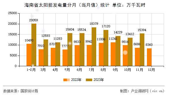 海南省太陽能發電量分月（當月值）統計