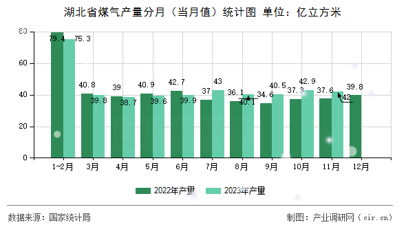 湖北省煤氣產(chǎn)量分月（當(dāng)月值）統(tǒng)計圖