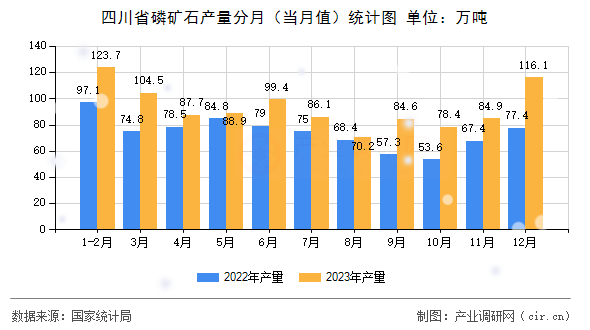 四川省磷礦石產量分月（當月值）統計圖