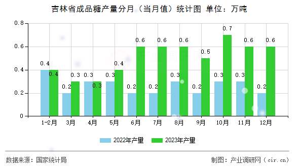 吉林省成品糖產(chǎn)量分月（當(dāng)月值）統(tǒng)計(jì)圖