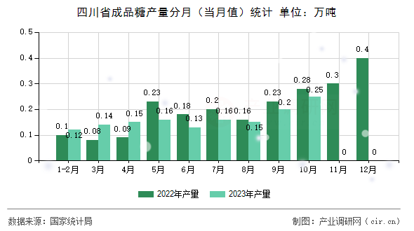 四川省成品糖產量分月（當月值）統計