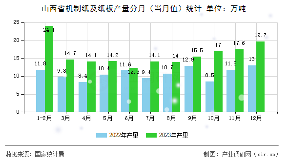 山西省機(jī)制紙及紙板產(chǎn)量分月（當(dāng)月值）統(tǒng)計(jì)