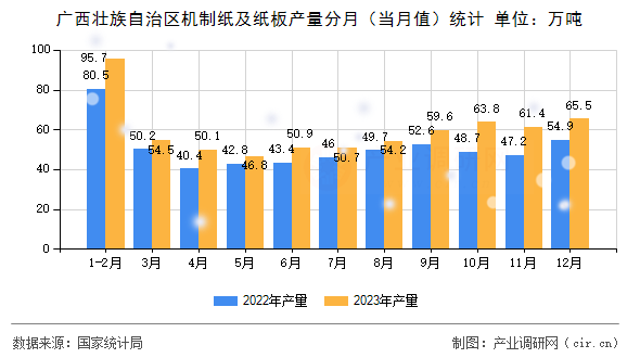 廣西壯族自治區機制紙及紙板產量分月（當月值）統計