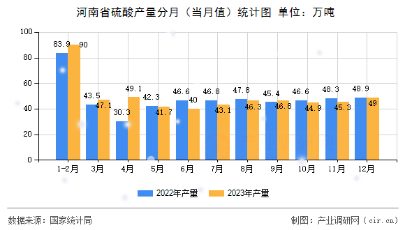 河南省硫酸產量分月（當月值）統計圖