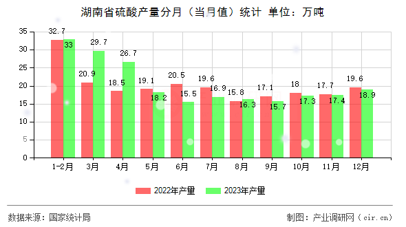 湖南省硫酸產(chǎn)量分月（當(dāng)月值）統(tǒng)計
