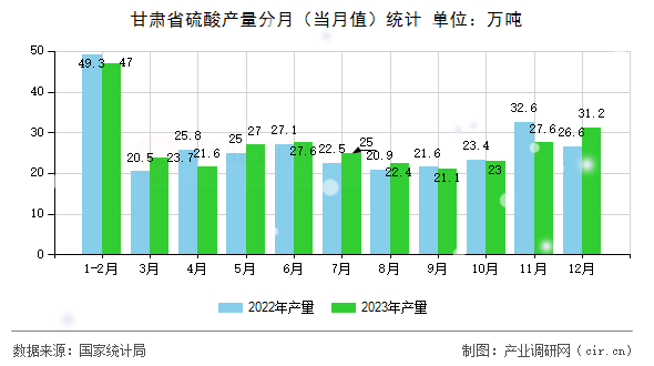 甘肅省硫酸產量分月（當月值）統計