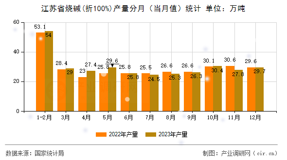 江蘇省燒堿(折100%)產量分月（當月值）統計
