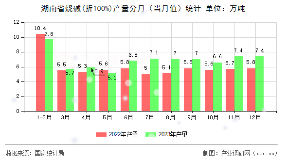 湖南省燒堿(折100%)產量分月（當月值）統計