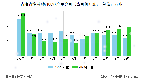 青海省燒堿(折100%)產量分月（當月值）統計