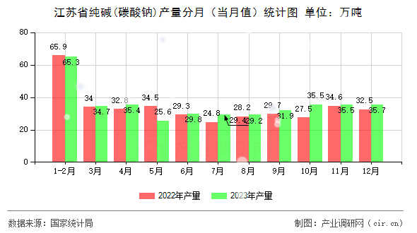 江蘇省純堿(碳酸鈉)產量分月（當月值）統計圖