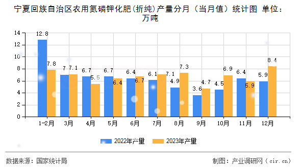 寧夏回族自治區(qū)農(nóng)用氮磷鉀化肥(折純)產(chǎn)量分月（當月值）統(tǒng)計圖
