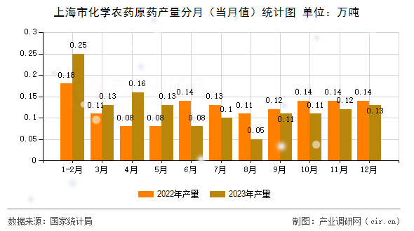 上海市化學(xué)農(nóng)藥原藥產(chǎn)量分月（當(dāng)月值）統(tǒng)計(jì)圖