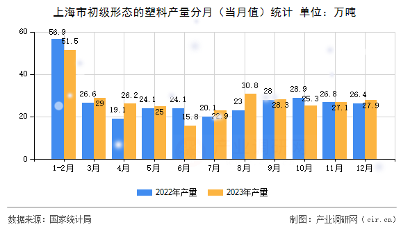 上海市初級形態的塑料產量分月（當月值）統計