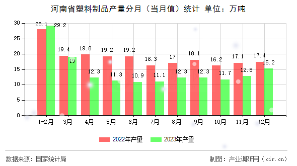 河南省塑料制品產量分月（當月值）統計