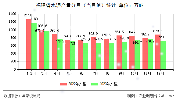 福建省水泥產量分月（當月值）統計