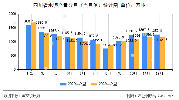 四川省水泥產量分月（當月值）統計圖