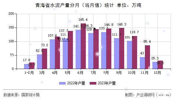 青海省水泥產量分月（當月值）統計
