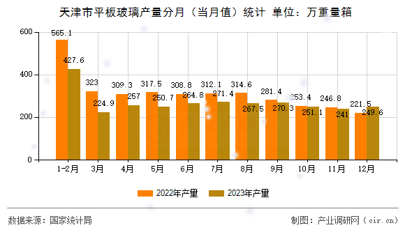 天津市平板玻璃產量分月（當月值）統計