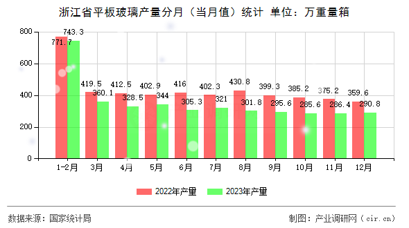 浙江省平板玻璃產量分月（當月值）統計