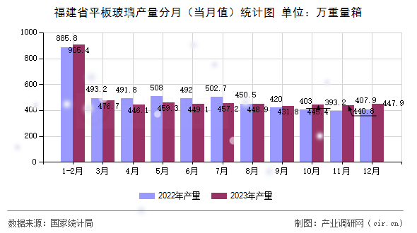 福建省平板玻璃產量分月（當月值）統計圖