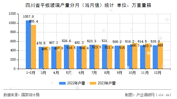 四川省平板玻璃產量分月（當月值）統計