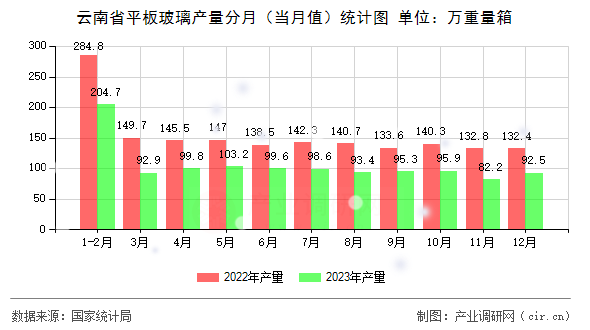 云南省平板玻璃產(chǎn)量分月（當(dāng)月值）統(tǒng)計(jì)圖