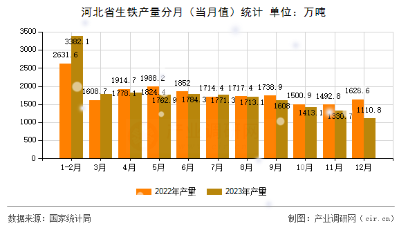河北省生鐵產量分月（當月值）統計