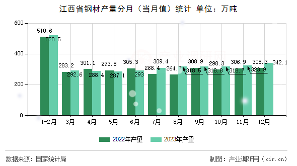 江西省鋼材產量分月（當月值）統計