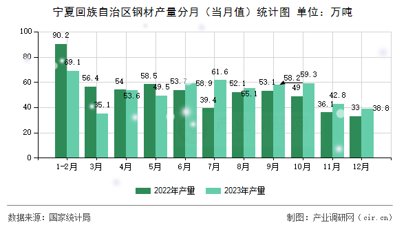 寧夏回族自治區鋼材產量分月（當月值）統計圖