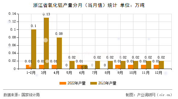 浙江省氧化鋁產量分月（當月值）統計