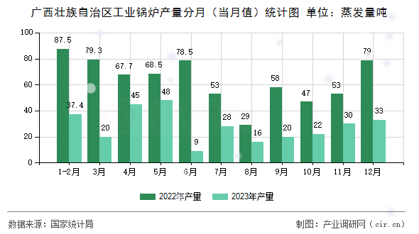 廣西壯族自治區工業鍋爐產量分月（當月值）統計圖