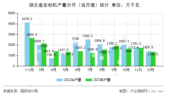 湖北省發動機產量分月（當月值）統計