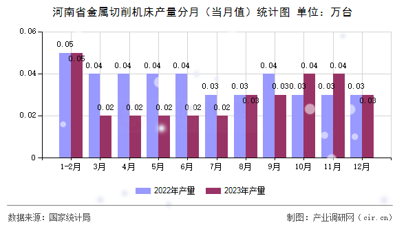 河南省金屬切削機床產量分月（當月值）統計圖