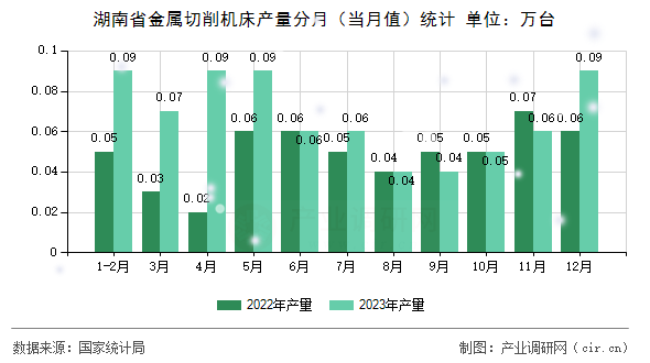 湖南省金屬切削機床產量分月（當月值）統計