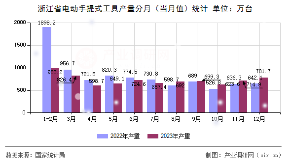 浙江省電動(dòng)手提式工具產(chǎn)量分月（當(dāng)月值）統(tǒng)計(jì)