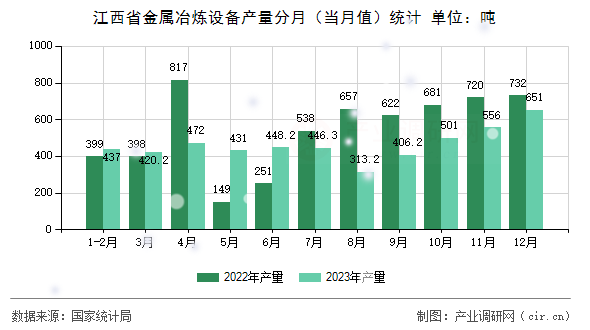 江西省金屬冶煉設備產量分月（當月值）統計