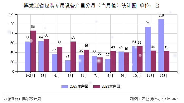 黑龍江省包裝專用設備產量分月（當月值）統計圖