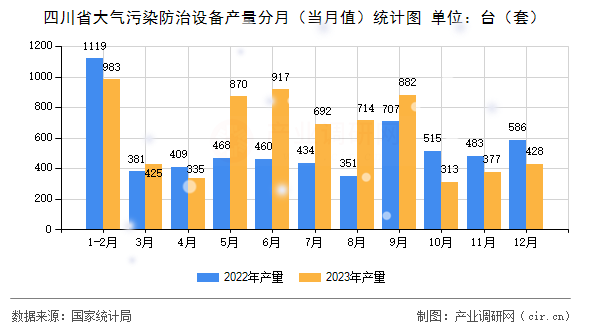 四川省大氣污染防治設備產量分月（當月值）統計圖