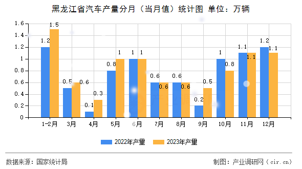 黑龍江省汽車產量分月（當月值）統計圖