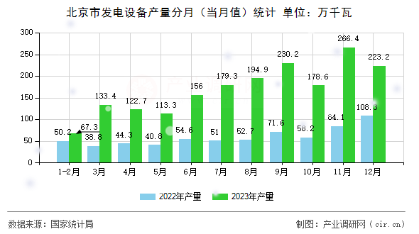 北京市發電設備產量分月（當月值）統計