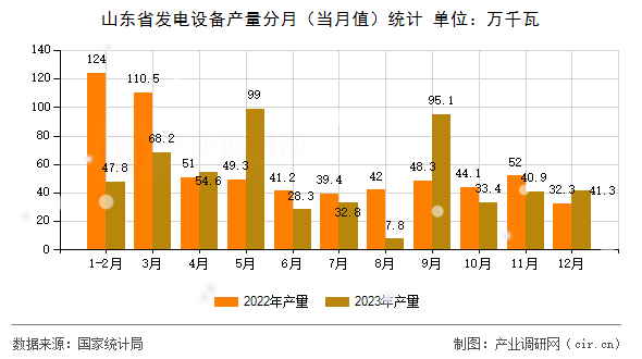 山東省發電設備產量分月（當月值）統計