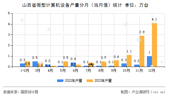 山西省微型計算機設備產量分月（當月值）統計