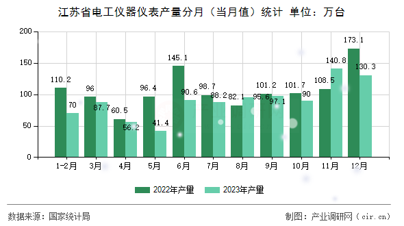 江蘇省電工儀器儀表產量分月（當月值）統計